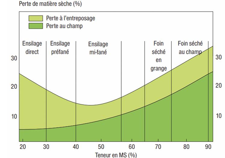 Graphique n°1 : pertes de matières sèches au cours de la récolte et du stockage.